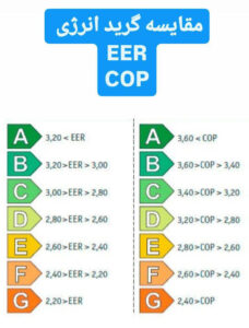 مقایسه گرید انرژی دستگاه‌ها بر مبنای COP و EER
