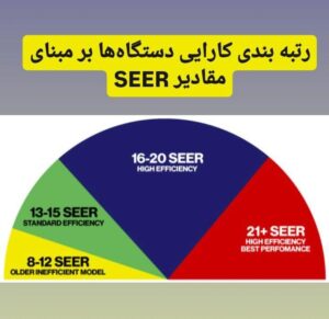 رتبه‌بندی کارایی دستگاه‌ها بر مبنای مقادیر SEER